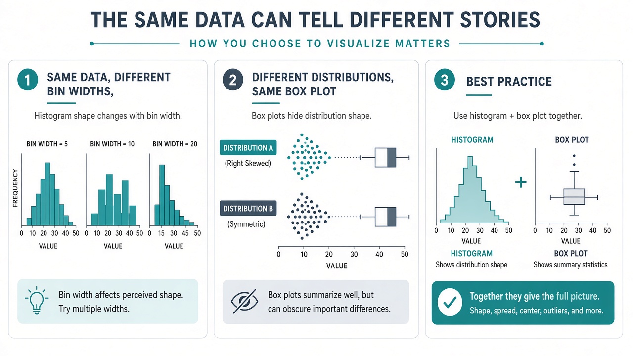 Guide showing histogram bin width effects, identical box plots from different distributions, and using both charts together